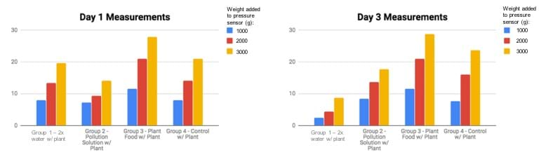 Example bar graph of pressure sensor measurements collected on day one and day three of the experiment.