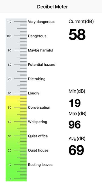 A decibel meter on a smartphone application measures 58 decibels. On the left, the meter goes up to an orange level stating “Loudly.”