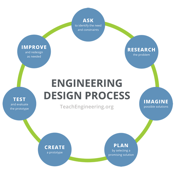 The steps of the Engineering Design Process.