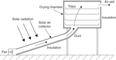 A drawing of a conventional food solar dryer with a fan leading to a collector into a chamber and labeled with inputs and outputs from the system.