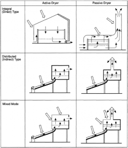 A diagram of an active dryer with airflow inside the dryer made by a fan powered with electricity next to a passive dryer which uses natural convection to create airflow.