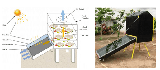 A diagram of a mixed mode dryer with a photo of the outside of the structure.