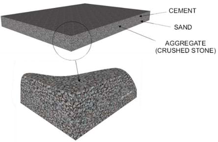 A figure of concrete with cement, sand, and aggregate (crushed stone) labelled. A section is magnified to show the materials mixed together in the composite. 