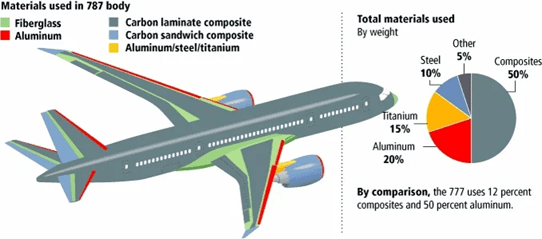 A figure of an airplane color-coded to show the materials used in its body. A pie chart next to the plane shows the total materials used by weight. Composite materials form 50% of the plane’s structure. 