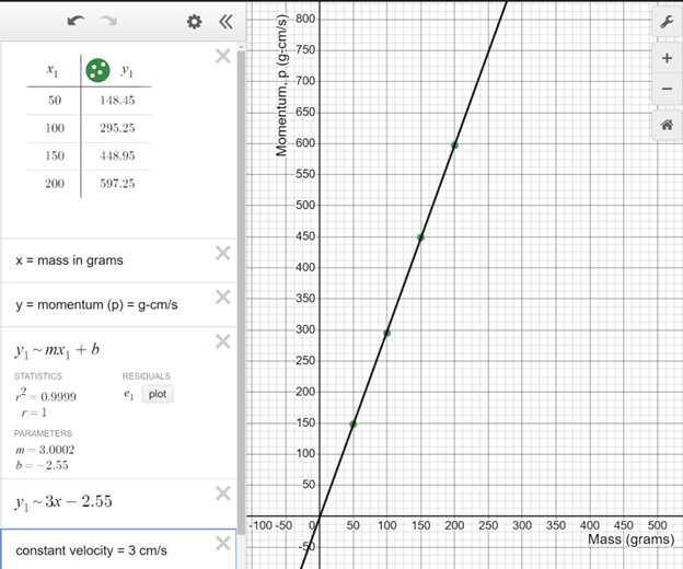 A graph of momentum vs. mass where velocity is kept constant at 3 cm/s. The graph is a linear fit of the equation y=3x-2.55. 