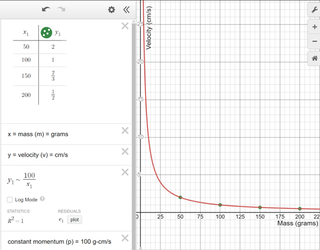 A graph of velocity vs. mass where momentum is kept constant at 100 g cm/s. The graph is an inverse regression fit of the equation y=100/x. 