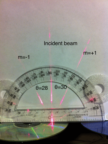 Photo shows red laser light being diffracted on a CD. A protractor is centered at the incident point where the laser hits the CD.