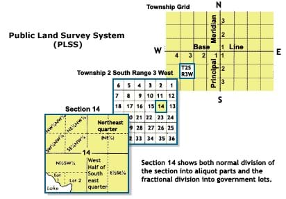 Three gridded rectangles. Each has markings that show that it is land being subdivided into smaller and smaller squares.