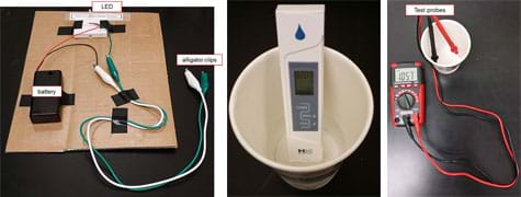 Three photographs: Taped to a piece of corrugated cardboard are a battery with two wires, one to a LED light in a small breadboard and the other to a wire with alligator clip; the breadboard is further connected to a wire with alligator clip; the remaining pair of alligator clips are available as test probes. A long rectangular plastic device with push buttons and small digital display screen sits in a paper cup of clear liquid, as if it were a straw. A palm-sized device with a dial, buttons and digital display screen has two wires (black and red) connected to it that end in exposed wire test probes, which are placed in a paper cup of clear liquid; the probes each touch opposite sides of the inside bottom of the cup.