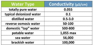 Di Water Resistivity Chart