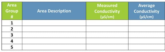 A blank table with four columns and five rows. Header columns: Area group number (rows numbered 1-5), area description, measured conductivity (μS/cm), average conductivity (μS/cm).