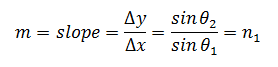 Equation: m, the slope, is equal to delta y (the change in y) divided by delta x (the change in x), which is equal to the sine of θ2 divided by the sine of θ1, which equals n1, the refractive index of medium 1.