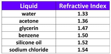 A two-column table provides the refractive index for various liquids. The refractive index for water is 1.33, acetone 1.36, glycerin 1.47, benzene 1.50, silicone oil 1.52, and sodium chloride 1.54.