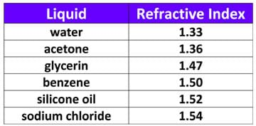 Refractive Index Chart Of Materials