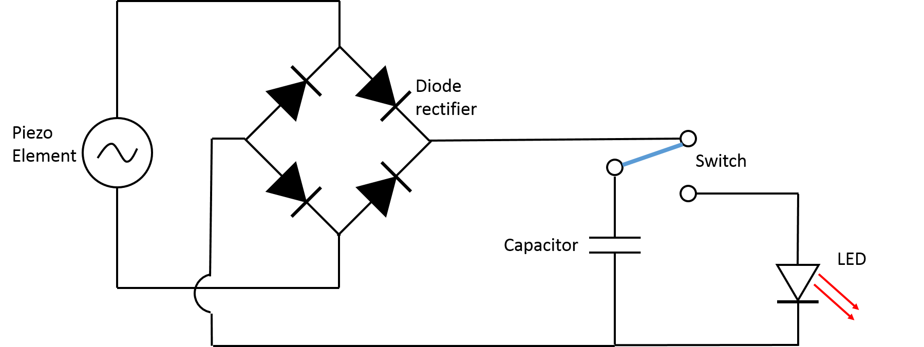 A circuit diagram shows an AC voltage source (piezo element) connected to a diode rectifier bridge leading past a switch to a capacitor and LED.