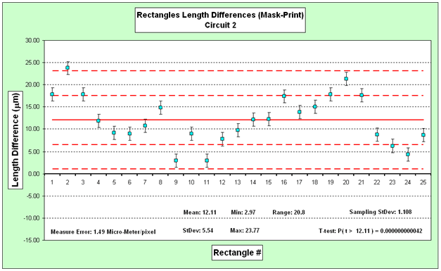 A graph titled, "Rectangles Length Differences (Mask-Print) Circuit 2" of the differences in the dimensions of rectangular circuit's parts, before and after the printing process. The average of these differences is also graphed.