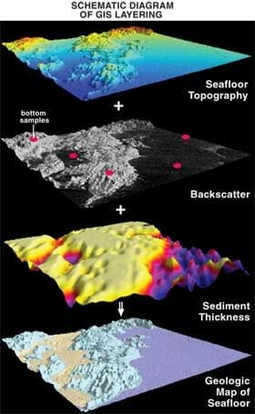 An image of several data layers on the Earth's surface that can be used in GIS. They are shown one added on top of the other in different colors. Each represents a part of seafloor bathymetric measurement as it might be conducted by USGS.