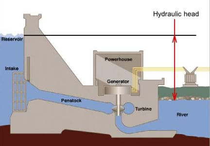 A schematic cut-away side-view drawing of a hydraulic system shows a reservoir with an intake pipe departing from the reservoir bottom, illustrating Bernoulli's principle and Pascal's law. A powerhouse with a generator and a turbine demonstrates Pascal's law. Water is discharged to a river, demonstrating Bernoulli's principle and flow. The elevation difference between the reservoir water surface and the (lower) river water surface is identified as hydraulic head.