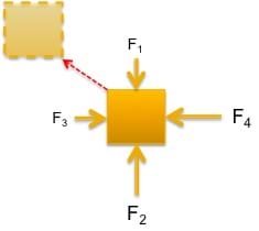 A diagram shows a square with four arrows, representing forces, at each side pointing to the center of the square. The arrows are labeled F1, F2, F3 and F4. Arrows F2 (below the square pointing upward) and F4 (to the right of the square pointing left) are longer than the other two arrows. A red, dashed arrow points from the upper left corner of the square in an upward-left diagonal motion, depicting the object's path of movement. At the end of the red arrow, an identical square with dashed edges represents the final position of the square.