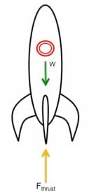 A line drawing shows a simple rocket, nose pointed up, with one arrow labeled W (for weight) in the center of the rocket pointing down. Another arrow labeled Fthrust (for thrust) is below the rocket pointing up. The thrust arrow is longer than the weight arrow indicating that the thrust force must be greater than the weight in order for the rocket to lift off the ground.