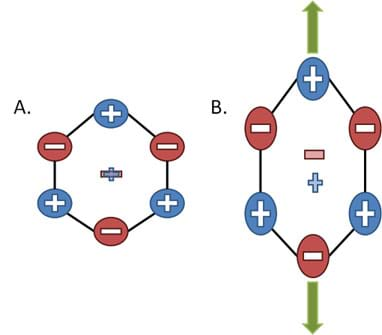 A schematic shows a hexagonal shape with alternating positive and negative signs on each corner. Next to this diagram is the same diagram, but stretched vertically. 