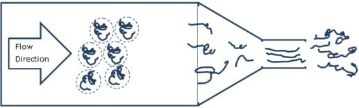 A line drawing shows a water bottle-shaped container laying on its side. In the wide main part of the bottle, polymer chains have plenty of room and look relaxed and curly as they flow towards the narrowing bottle neck. As the diameter restricts in the bottle neck, the polymer chains get closer together and look messed up and jagged. Once the polymers exit the narrow bottle top, they expand to a more relaxed shape. 