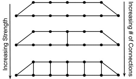 A line drawing shows a side view of three bridges; the ones with more internal connections are stronger.