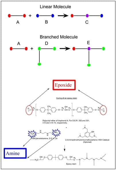 A diagram shows an epoxy resin. The chemical molecules structure is diagramed for both an epoxide and an amine group showing the crosslinking.