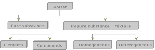 A flowchart shows different classes of substances. 