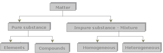 Flow Chart Classification Of Matter