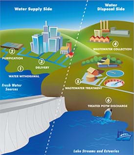 A drawing shows the cycle of humans obtaining, using, treating and returning water to the environment. On the water supply side, water is withdrawn from fresh water sources and then purified and delivered. On the water disposal side, wastewater is collected, treated and then discharged into lakes, streams and estuaries.