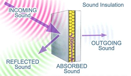 A diagram showing a sound-insulating wall. Incoming sound waves are partly reflected, partly absorbed in the wall’s core, and reduced outgoing sound exits the other side.