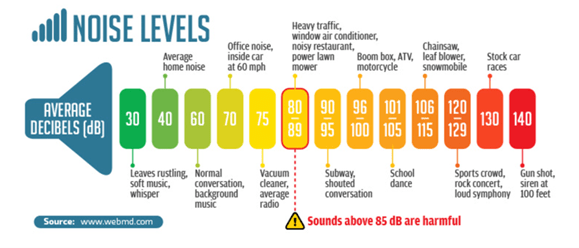 An infographic displaying a horizontal spectrum of average decibels (dB) from 30 to 140, colored green, yellow, and red. Each 10-dB increment (or slightly more in some ranges) is associated with common sounds.