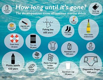 A diagram titled: How long until it’s gone? Waxed carton (3 months), cardboard box (2 months), cigarette butt (1-5 years), fishing line (600 years), apple core (2 months), wool socks (1-5 years), plastic bag (10-20 years), glass bottle (undetermined), foam buoy (50 years), tin can (50 years) cotton shirt (2-5 months), newspaper (6 weeks), aluminum can (200 years), paper towel (2-4 weeks), disposable diaper (450 years), Styrofoam cup (50 years), plastic beverage holder (50 years), plywood (1-3 years), plastic bottle (450 years).