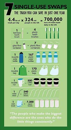 A diagram shows seven simple single-use swaps people can make to save trash: 1 bamboo toothbrush instead of 4 plastic toothbrushes; 1 glass floss container instead of 7 plastic floss containers; 1 reusable water bottle instead of 167 plastic water bottles, 1 reusable bag instead of 170 plastic bags; 1 reusable cup instead of 500 coffee cups; 1 metal straw instead of 540 plastic straws; and 1 cloth towel instead of 7,300 paper towels.