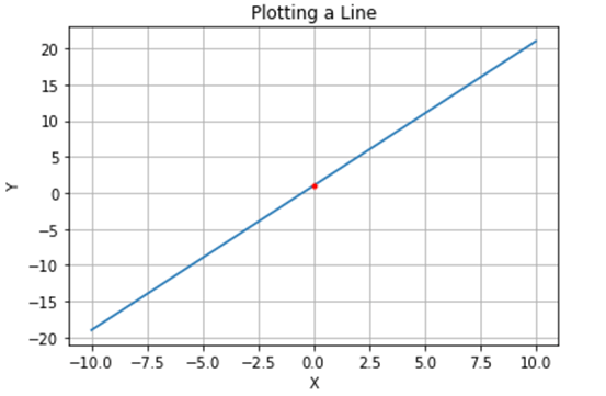 Image of a grid plot with a blue diagonal line cutting through the middle.