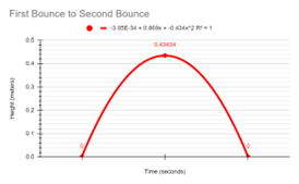 A graph titled “First Bounce to Second Bounce” showing an example plot of data created by quadratic regression.