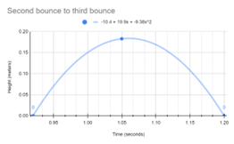 A graph titled “Second Bounce to Third Bounce” showing an example plot of data created by quadratic regression.