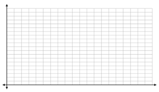 An empty coordinate grid with no labels on the axes. Only the first quadrant (positive and x and positive y).