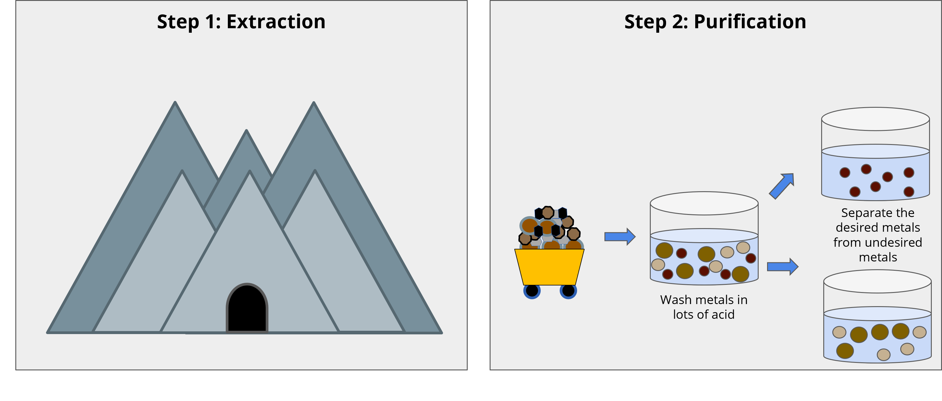 An illustration of the two main steps in rare earth element processing: Extraction, where metals are mined from the earth, and Purification, where the mined materials are washed in acid and separated into desired and undesired metals.