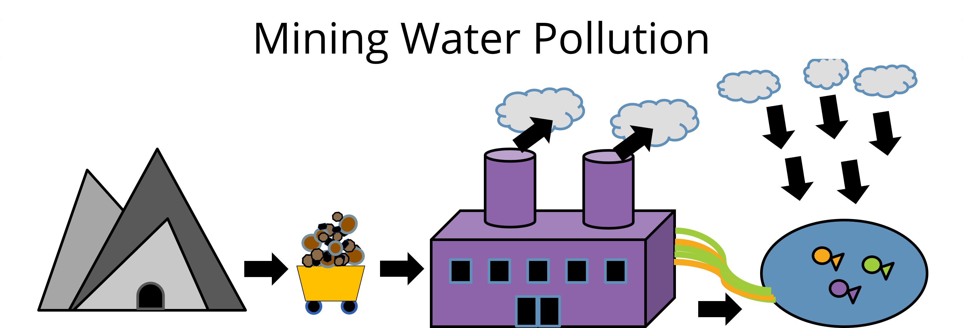 A schematic showing a sequence labeled Mining Water Pollution. On the left, there is a mountain with a mining cart full of rocks. In the center, a purple factory with two smokestacks releases white smoke into the air. On the right, colorful liquid flows from the factory into a blue pond with fish inside, representing water pollution from mining processes.