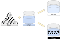 A diagram showing how a solute and solvent interact. On the left, a triangle of black and white circles labeled Solute is next to a beaker of blue liquid labeled Solvent. An addition sign between them shows they are combined. Two arrows point to possible outcomes: the top beaker, labeled Solution, shows the solute evenly dissolved in the solvent, while the bottom beaker, labeled Mixture, shows the solute settled at the bottom instead of dissolving.