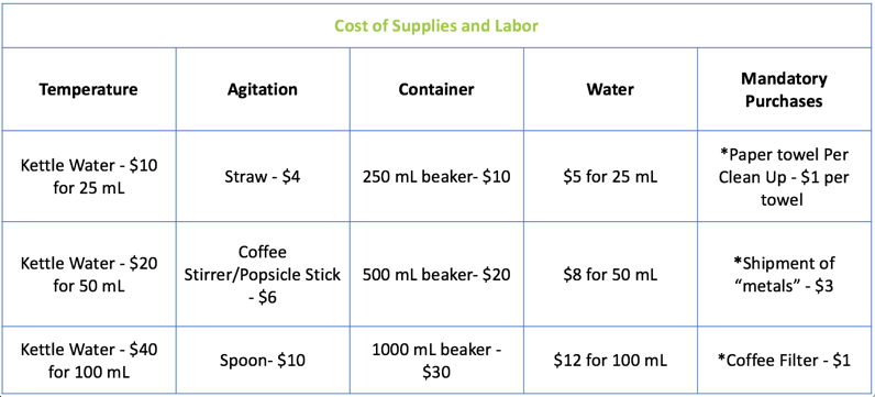 A table showing the cost of supplies and labor. To more accurately represent the financial challenges engineers face when designing a new process or product (and to make the competition higher stakes) students are given a budget. These charges are small (scaled down so it is easier for students to calculate total costs). However, they still challenge students to think critically about their choices in designing a dissolution method.
