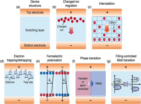 A diagram showing seven proposed mechanisms for memristor atomic structural changes. The type that is a focus of this activity is the third image, which describes intercalation. A diagram showing seven proposed mechanisms for memristor atomic structural changes. The type that is a focus of this activity is the third image, which describes intercalation.