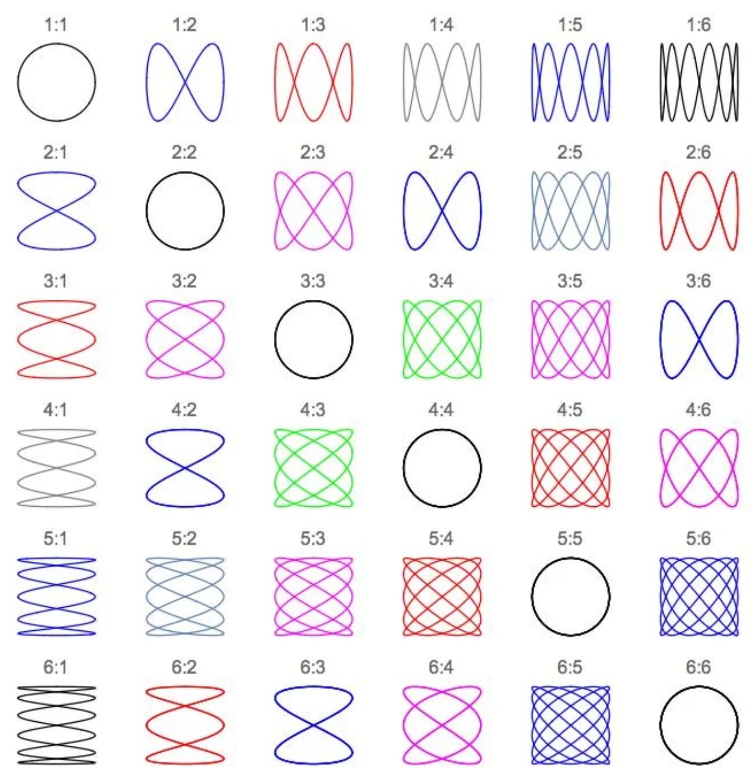 A graphic showing an array of different Lissajous patterns. A graphic showing an array of different Lissajous patterns.