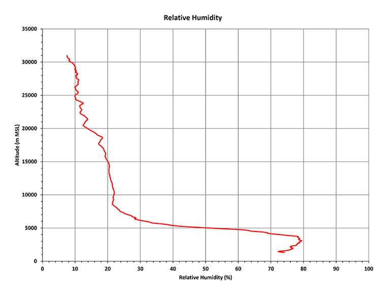 This graph shows that most moisture in the atmosphere is in the tropopause.