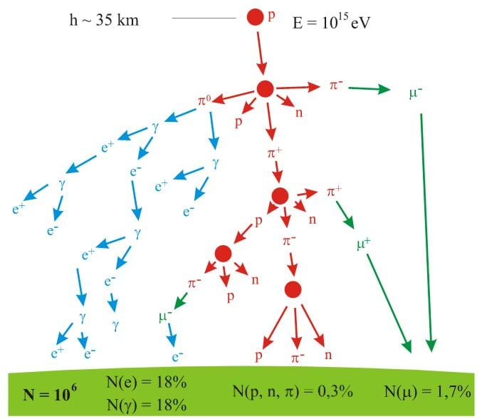 This figure is an illustration showing how an incoming cosmic ray particle interacts with atoms in the atmosphere and breaks up into other particles, such as pions, protons, and neutrons, to form a cascading air shower below.