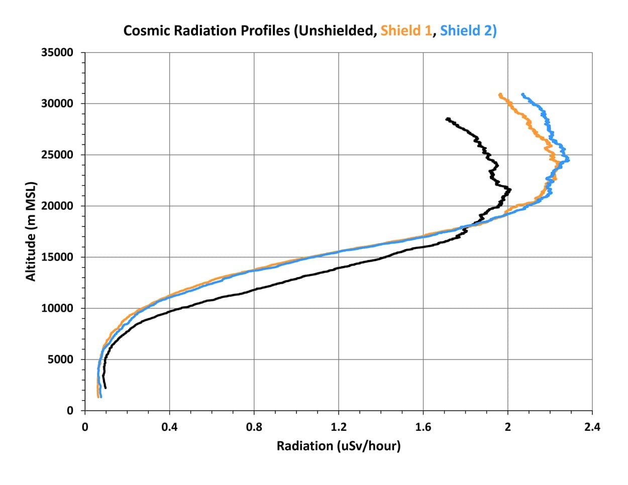 This figure shows how the cosmic radiation measurements from a previous balloon flight changed with altitude, both for shielded payloads as well as unshielded payloads. The shielded payloads actually produced higher radiation measurements above about 20 km above sea level.
