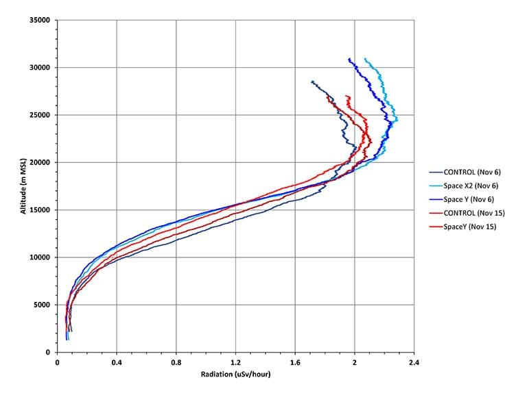 This graph shows how the cosmic radiation measurements from five balloon flights changed with altitude, two control balloon flights and three with variable designs.