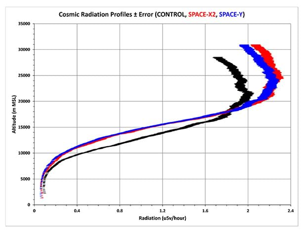 This graph shows how radiation levels are of a low value near the surface of the Earth, but they increase with height to a peak value.